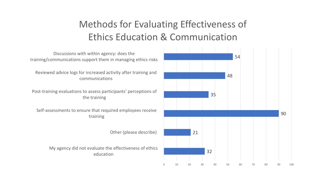 methods for evaluating effectiveness of ethics