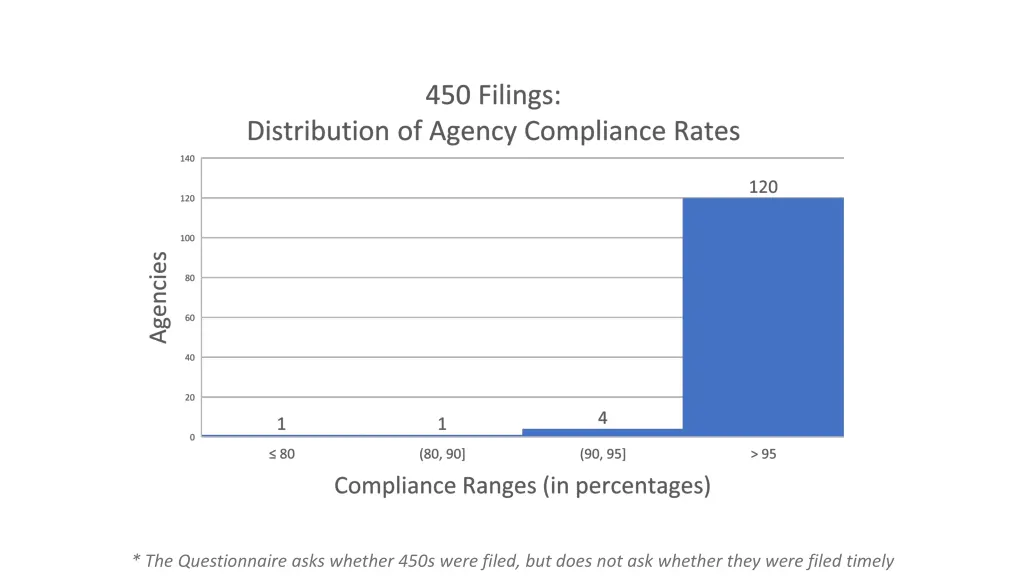 the questionnaire asks whether 450s were filed