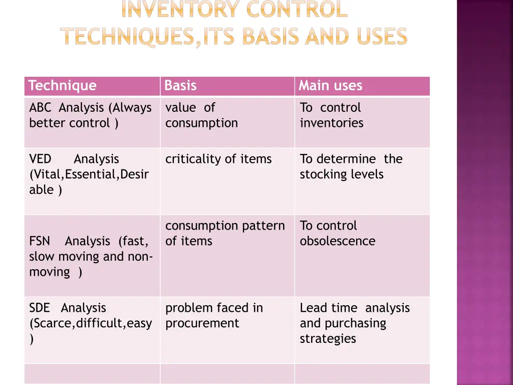 inventory control techniques its basis and uses