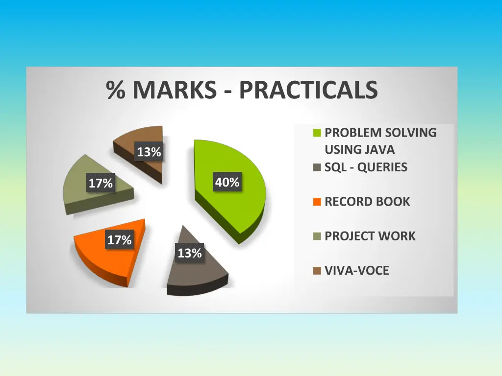 marks practicals