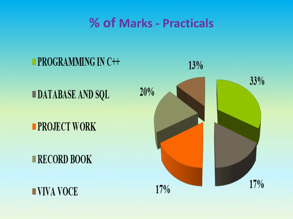 of marks practicals