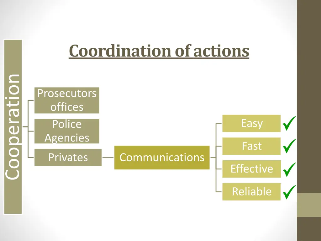 coordination of actions