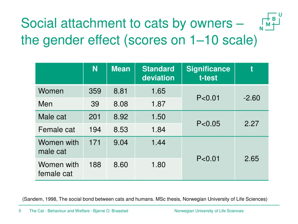 social attachment to cats by owners the gender