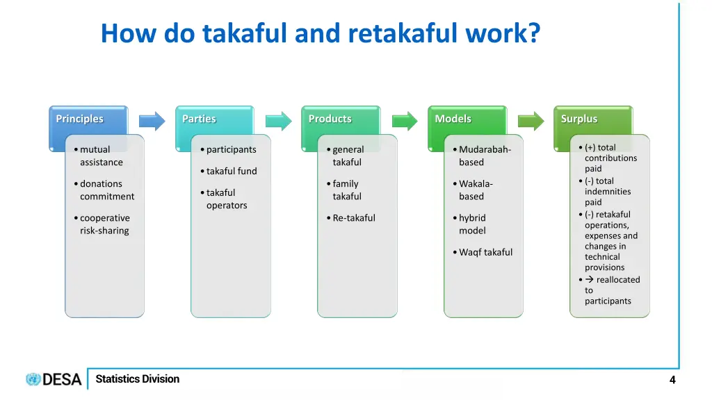 how do takaful and retakaful work