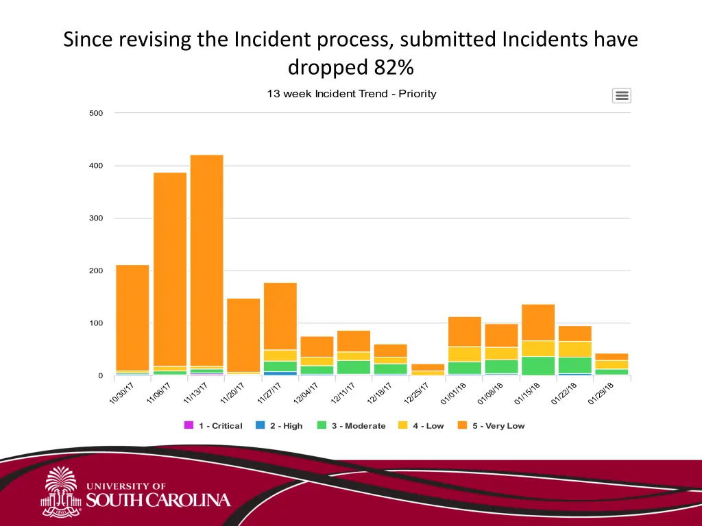 since revising the incident process submitted