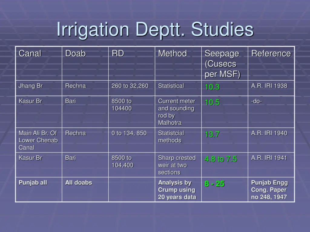 irrigation deptt studies