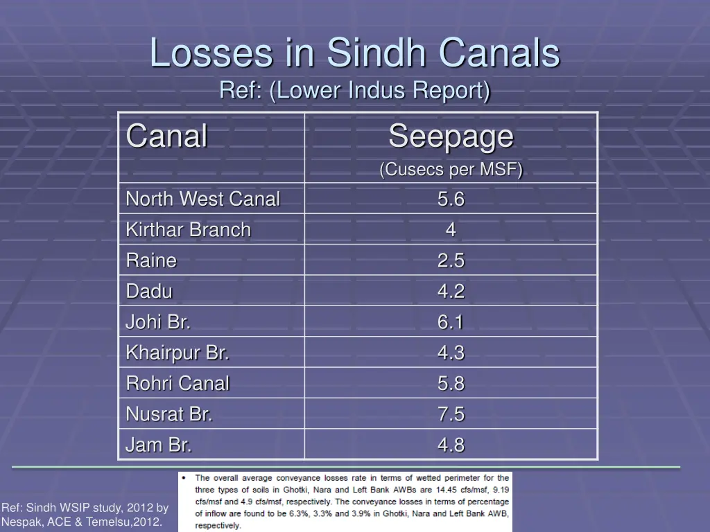 losses in sindh canals ref lower indus report