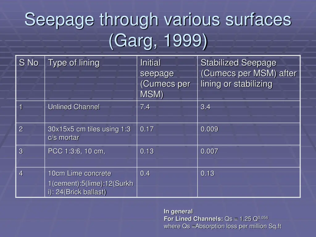 seepage through various surfaces garg 1999