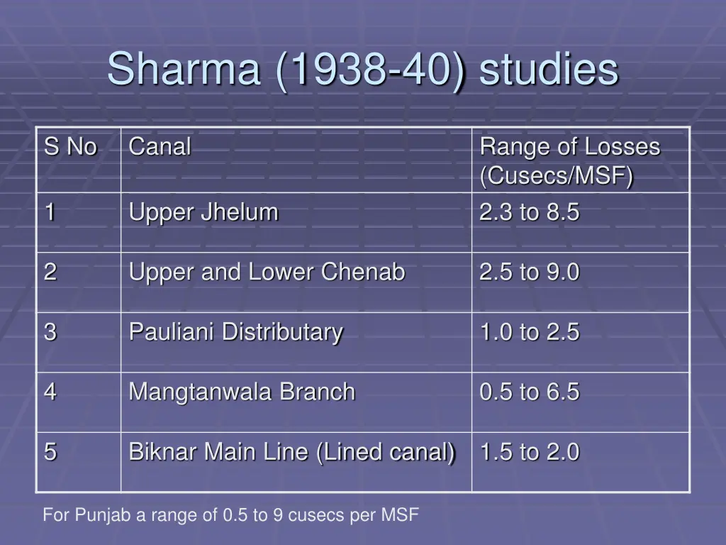 sharma 1938 40 studies