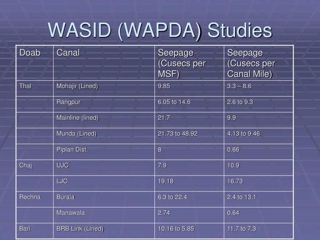 wasid wapda studies