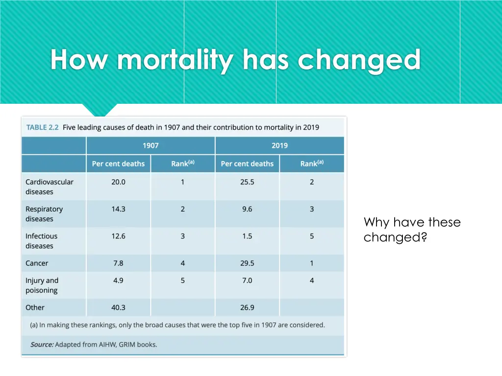 how mortality has changed