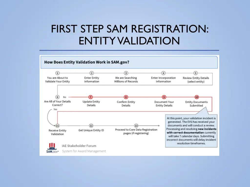 first step sam registration entity validation