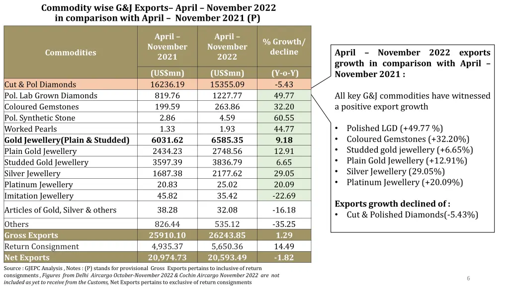 commodity wise g j exports april november 2022