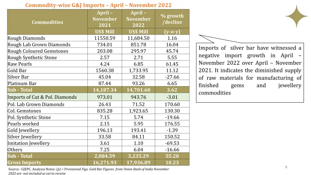 commodity wise g j imports april november 2022