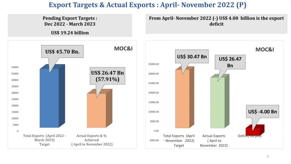 export targets actual exports april november 2022