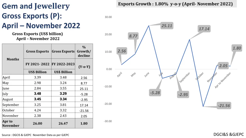 gem and jewellery gross exports p april november