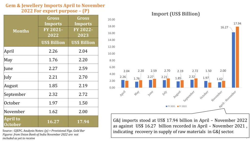 gem jewellery imports april to november 2022