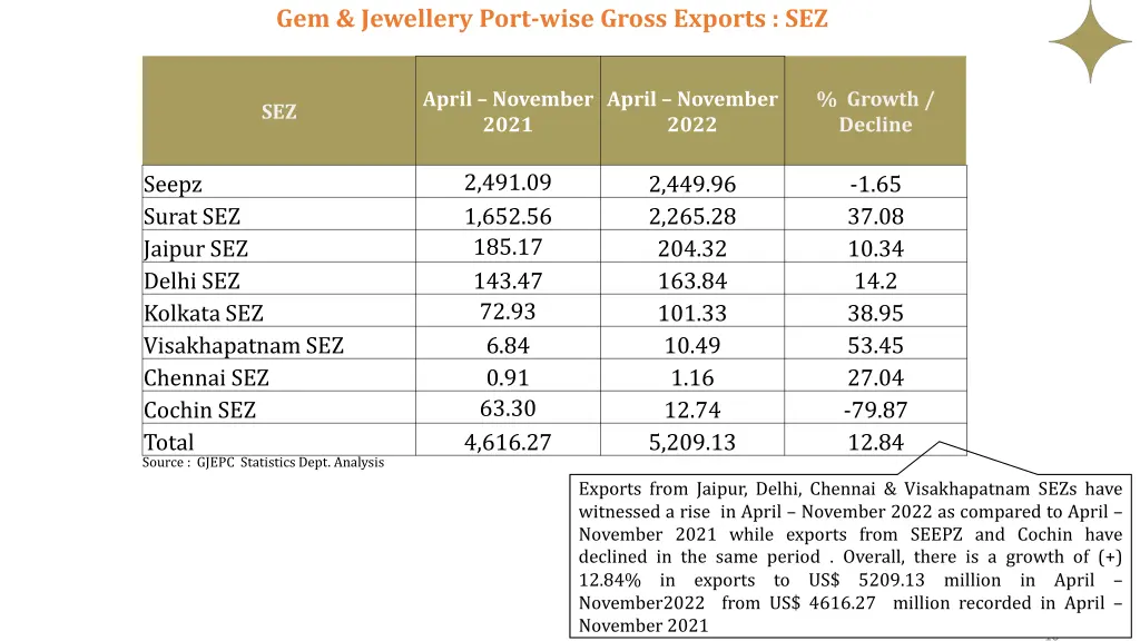 gem jewellery port wise gross exports sez