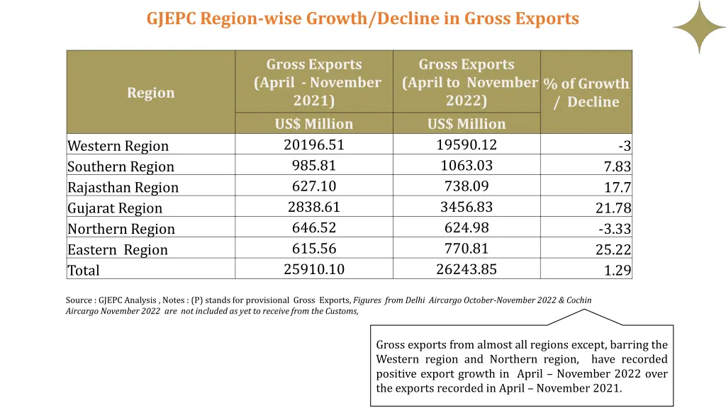 gjepc region wise growth decline in gross exports