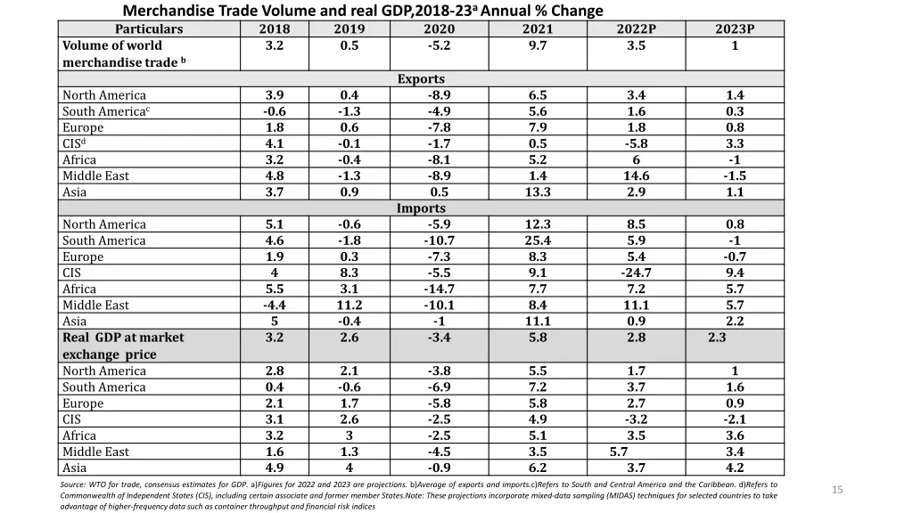 merchandise trade volume and real gdp 2018