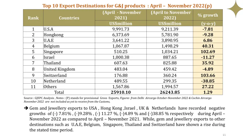 top 10 export destinations for g j products april