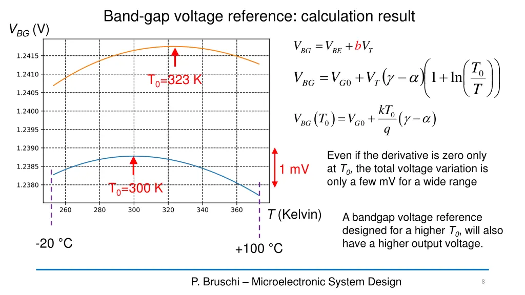 band gap voltage reference calculation result