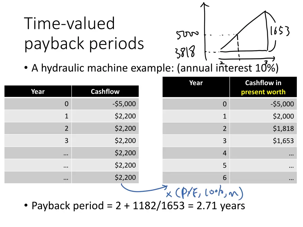 time valued payback periods