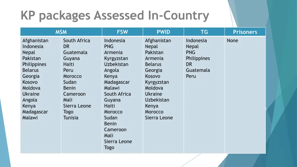 kp packages assessed in country