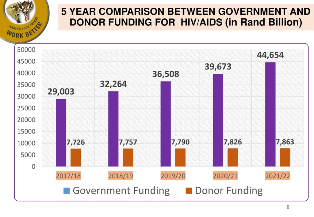 5 year comparison between government and donor