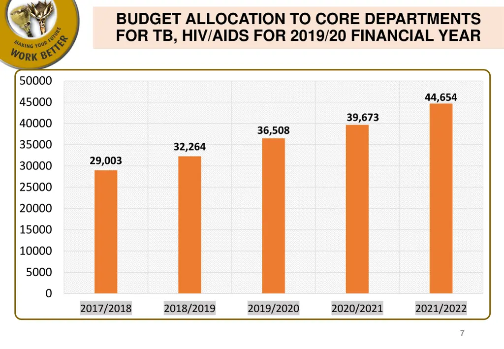 budget allocation to core departments