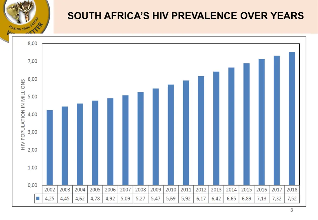 south africa s hiv prevalence over years