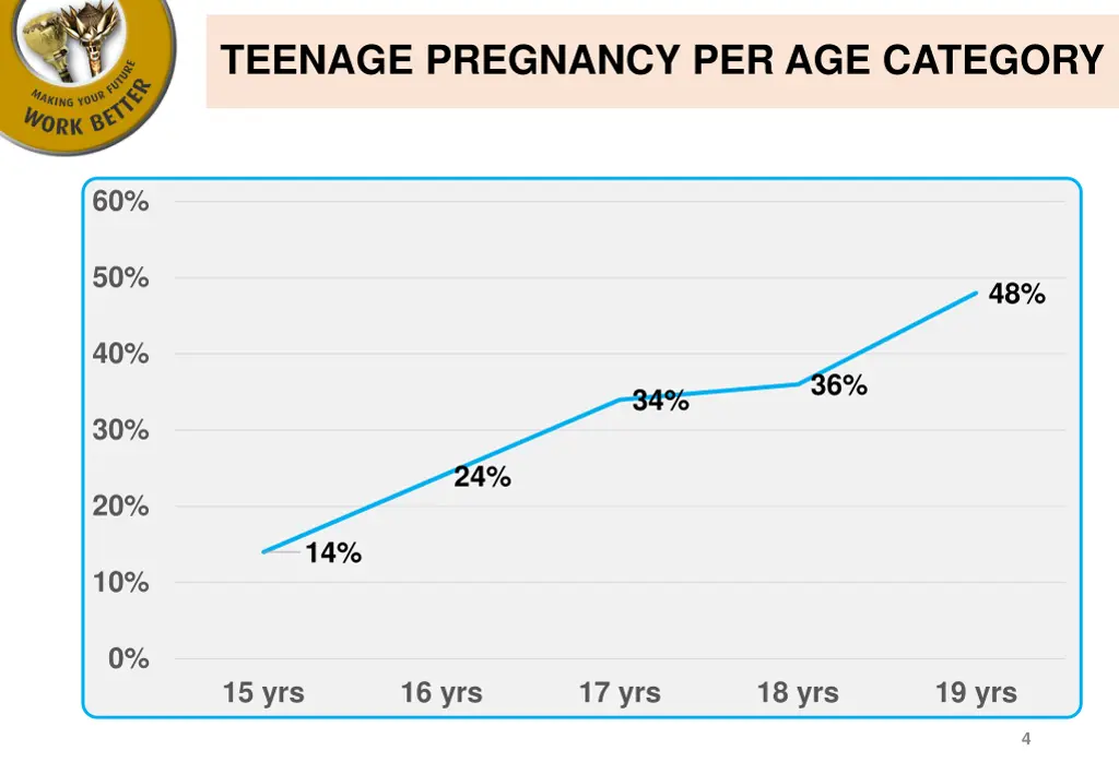 teenage pregnancy per age category