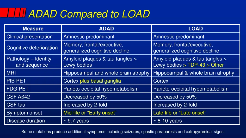 adad compared to load