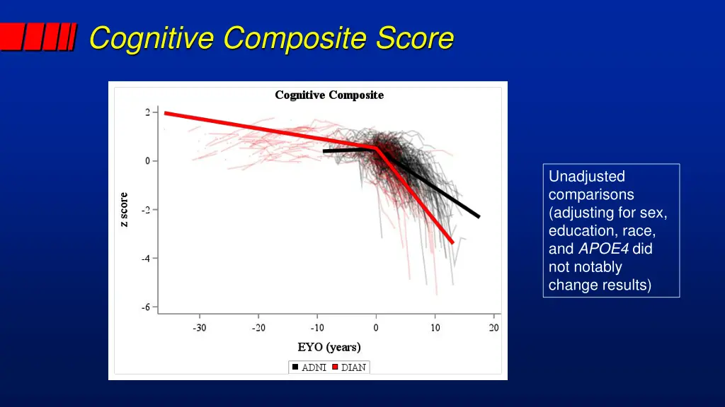 cognitive composite score