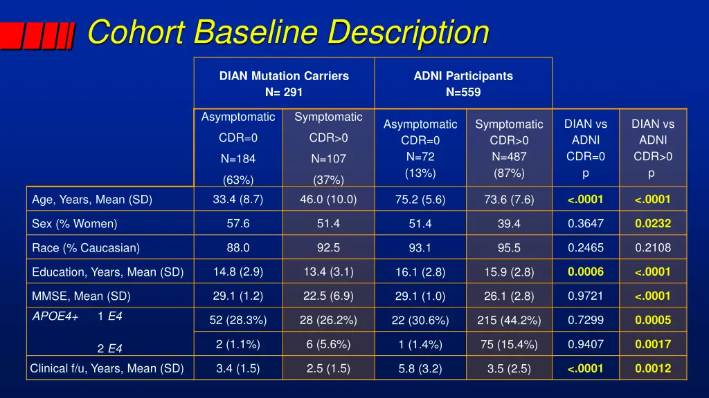 cohort baseline description