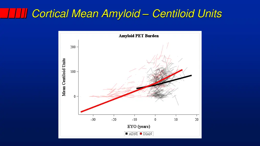 cortical mean amyloid centiloid units