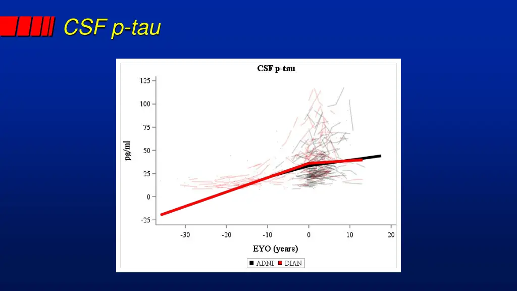 csf p tau