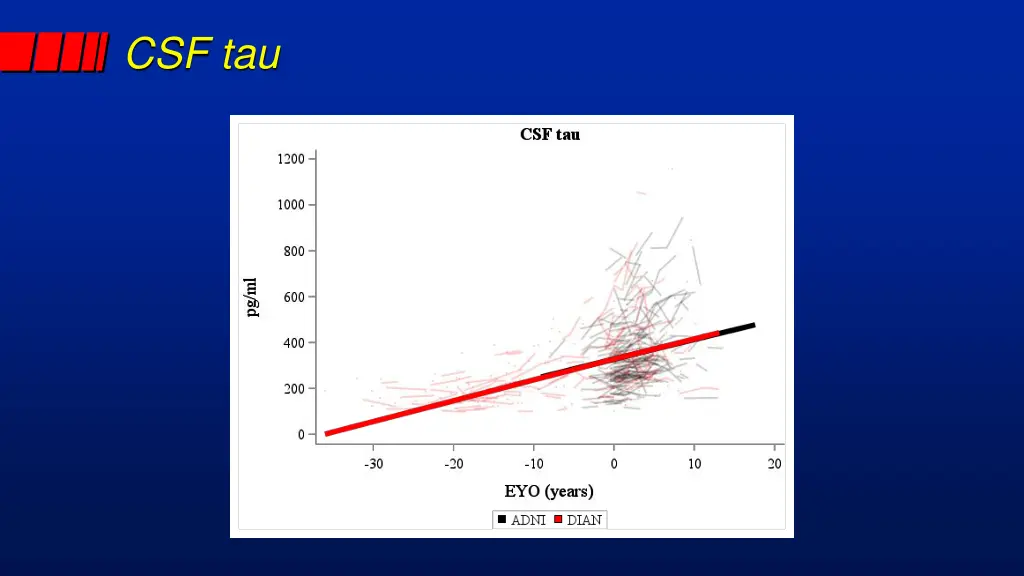 csf tau