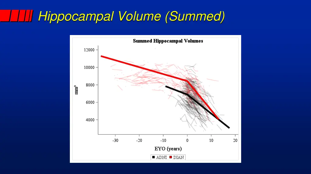 hippocampal volume summed