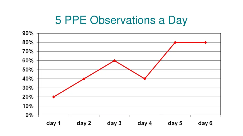 5 ppe observations a day