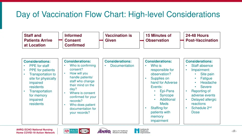 day of vaccination flow chart high level