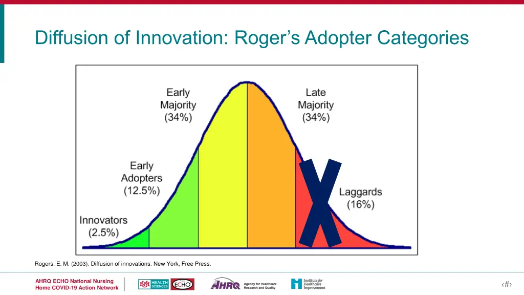 diffusion of innovation roger s adopter categories 1