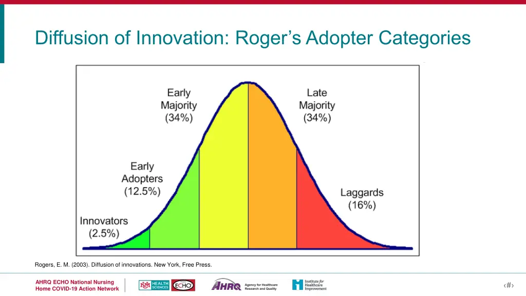 diffusion of innovation roger s adopter categories