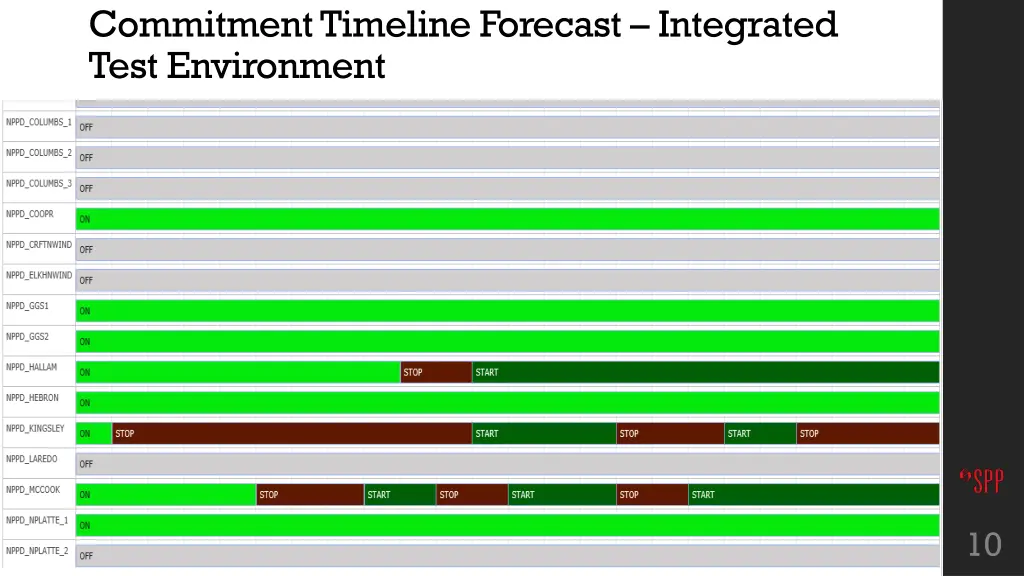 commitment timeline forecast integrated test