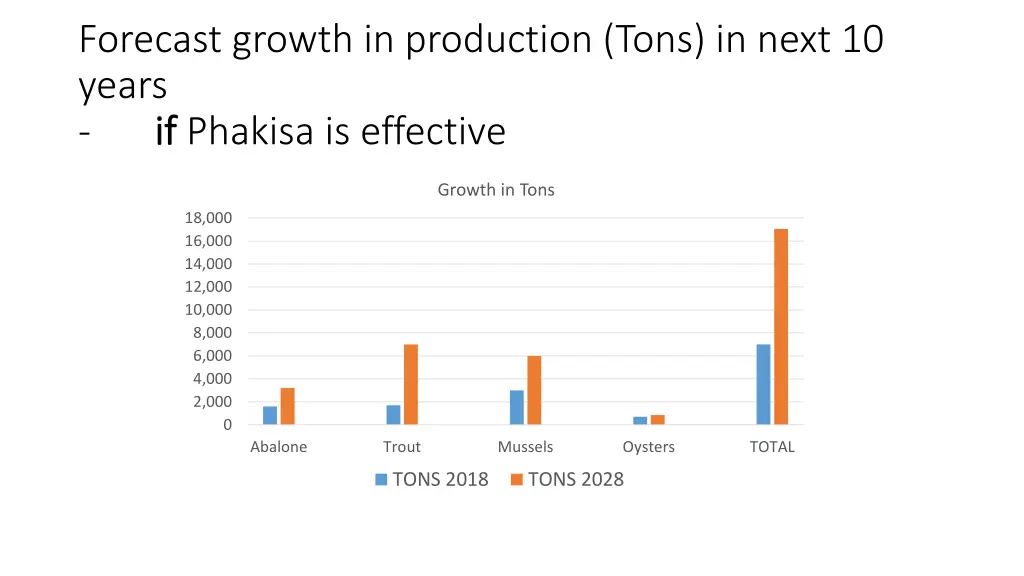 forecast growth in production tons in next