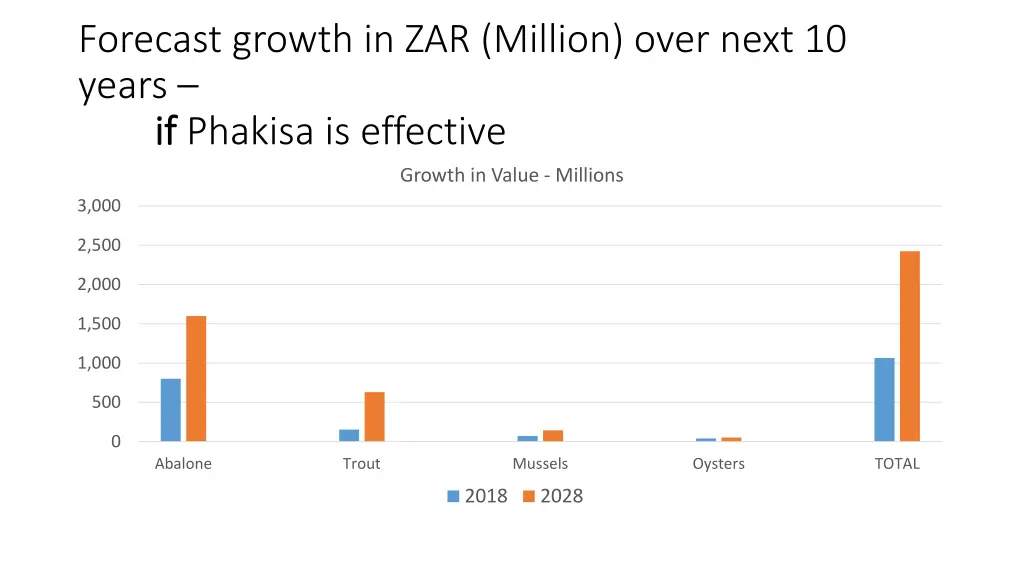 forecast growth in zar million over next 10 years