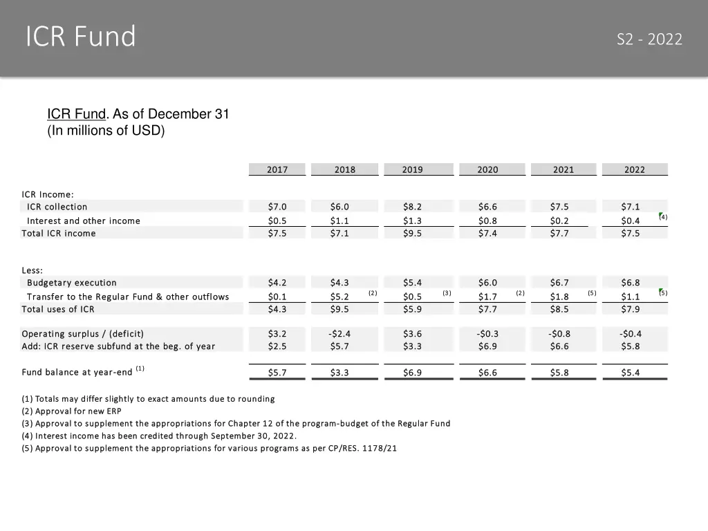 icr fund