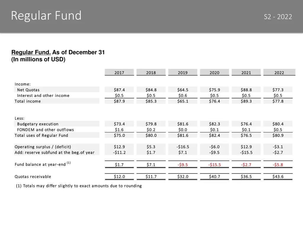 regular fund