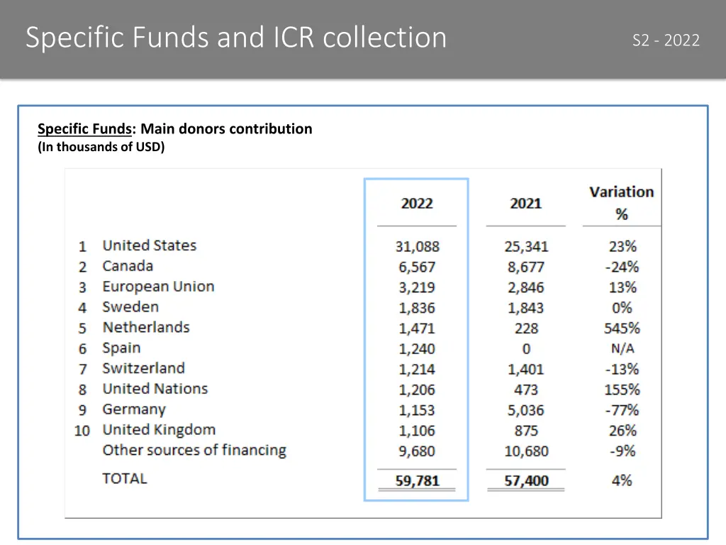 specific funds and icr collection