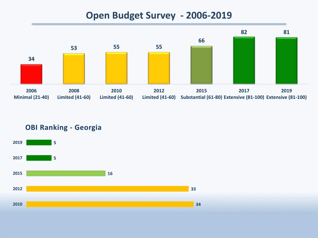 open budget survey 2006 2019